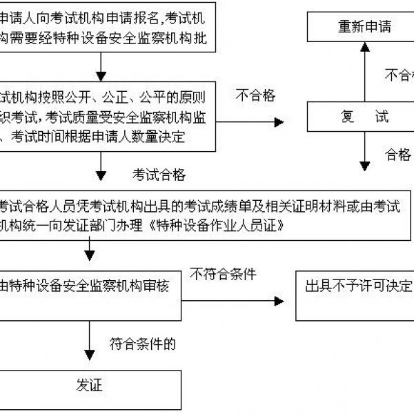 深圳锅炉压力容器安全管理员证难考吗